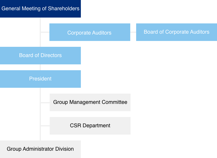 Organization Chart