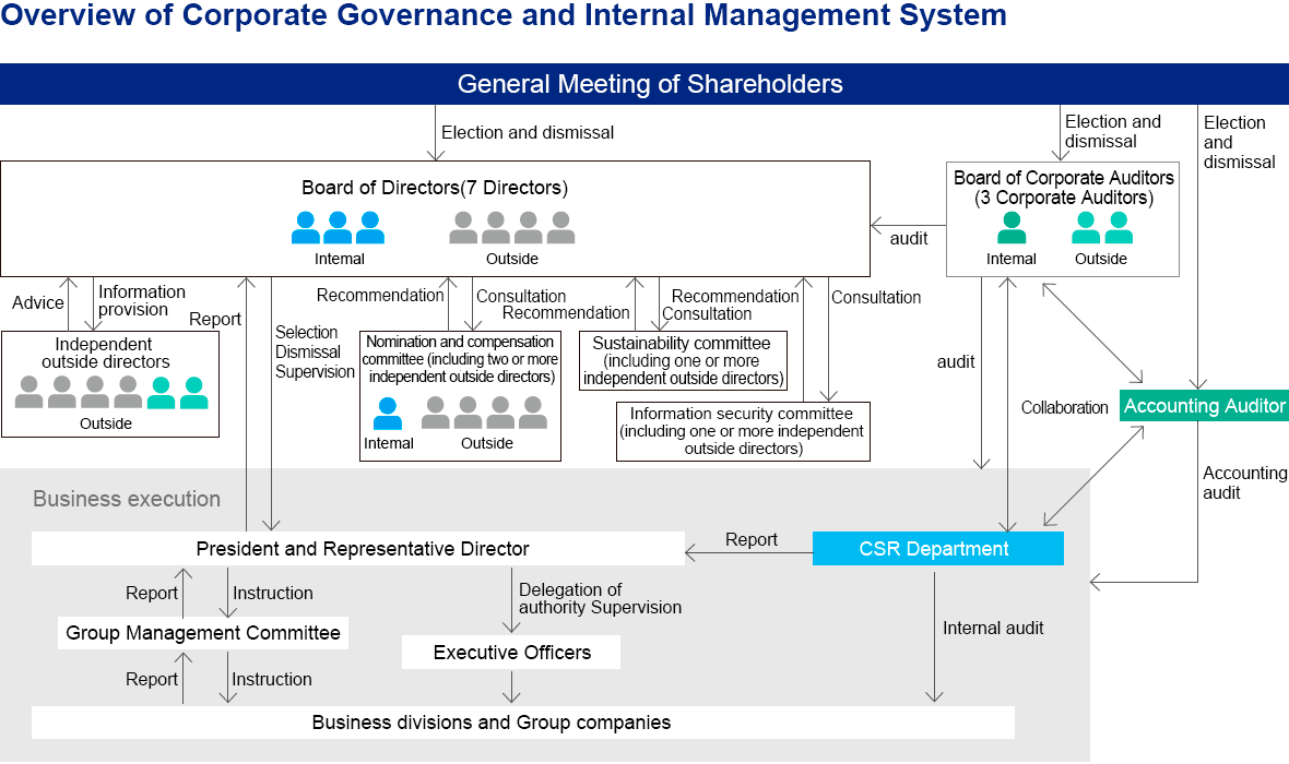 Overview of Corporate Governance and Internal Management System