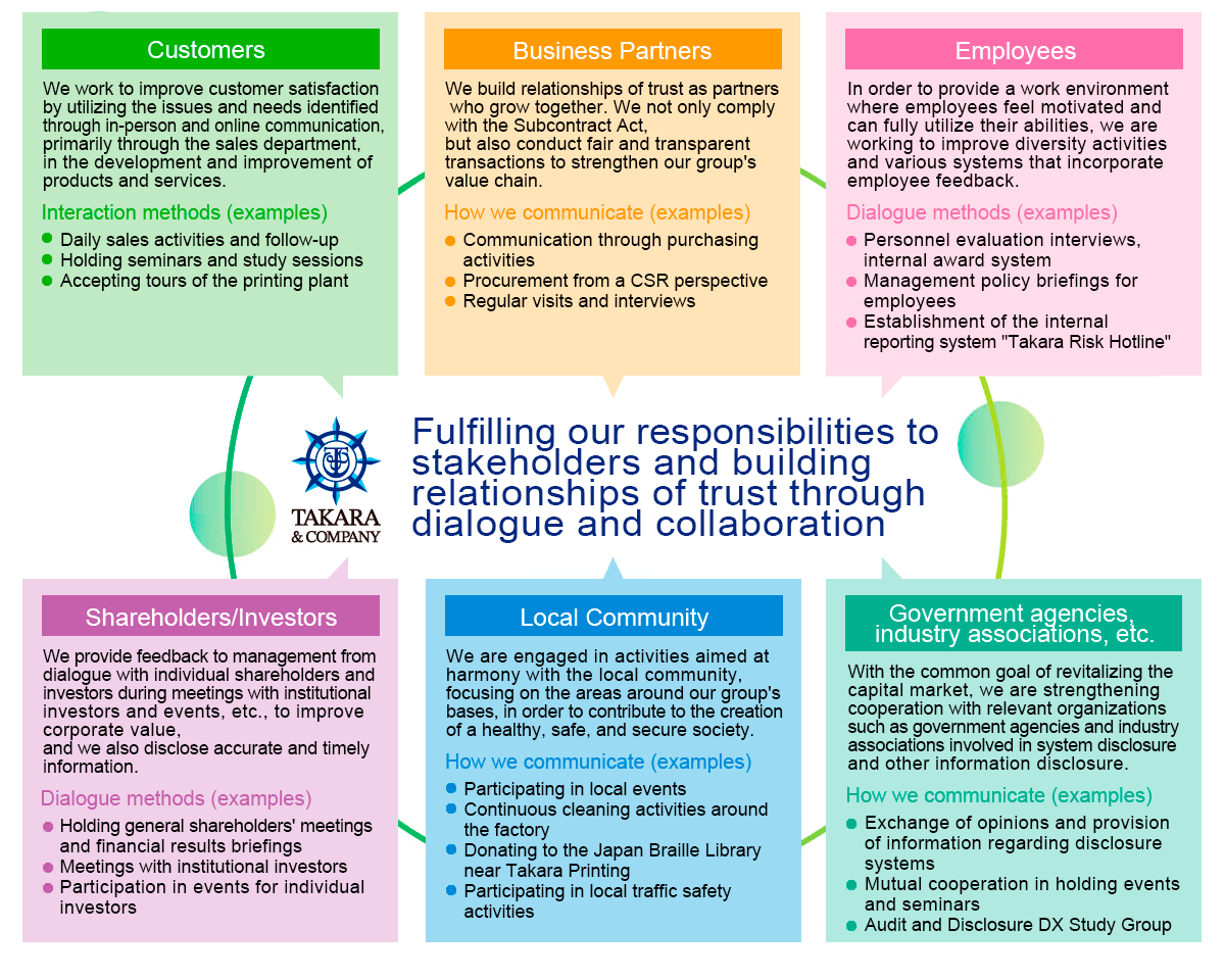 Fulfilling our responsibilities to stakeholders and building relationships of trust through dialogue and collaboration