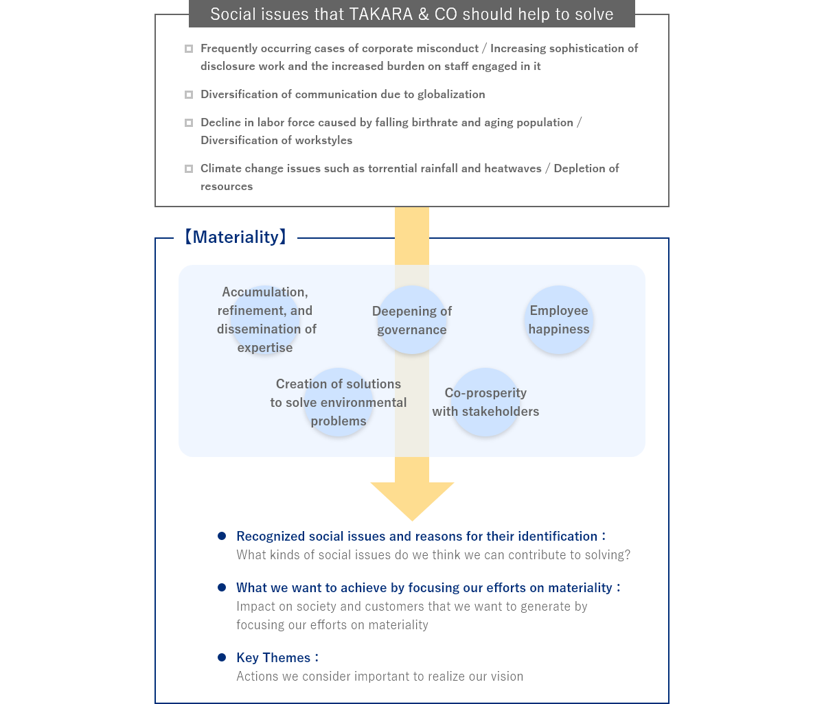 Social issues that TAKARA & CO should help to solve:1.Frequently occurring cases of corporate misconduct / Increasing sophistication of disclosure work and the increased burden on staff engaged in it 2.Diversification of communication due to globalization 3.Decline in labor force caused by falling birthrate and aging population / Diversification of workstyles 4.Climate change issues such as torrential rainfall and heatwaves / Depletion of resources Materiality:1.Accumulation, refinement, and dissemination of expertise 2.Deepening of governance 3.Employee happiness 4.Creation of solutions to solve environmental problems 5.Co-prosperity with stakeholders