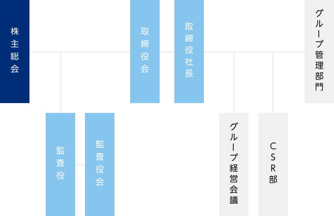 組織図