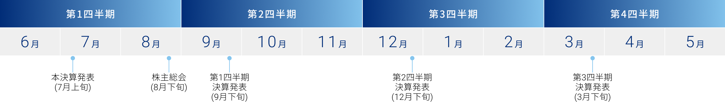 【第1四半期】本決算発表(7月上旬)、株主総会(8月下旬) 【第2四半期】第1四半期決算発表(9月下旬) 【第3四半期】第2四半期決算発表(12月下旬) 【第4四半期】第3四半期決算発表(3月下旬)