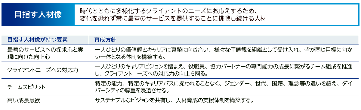 目指す人材像・目指す人材像が持つ要素・育成方針