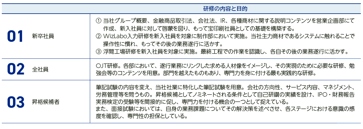 研修の内容と目的(新卒社員・全社員・昇格候補者