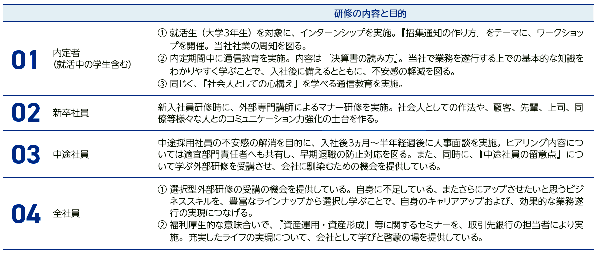研修の内容と目的(内定者(就活中の学生含む)・新卒社員・中途社員・全社員)