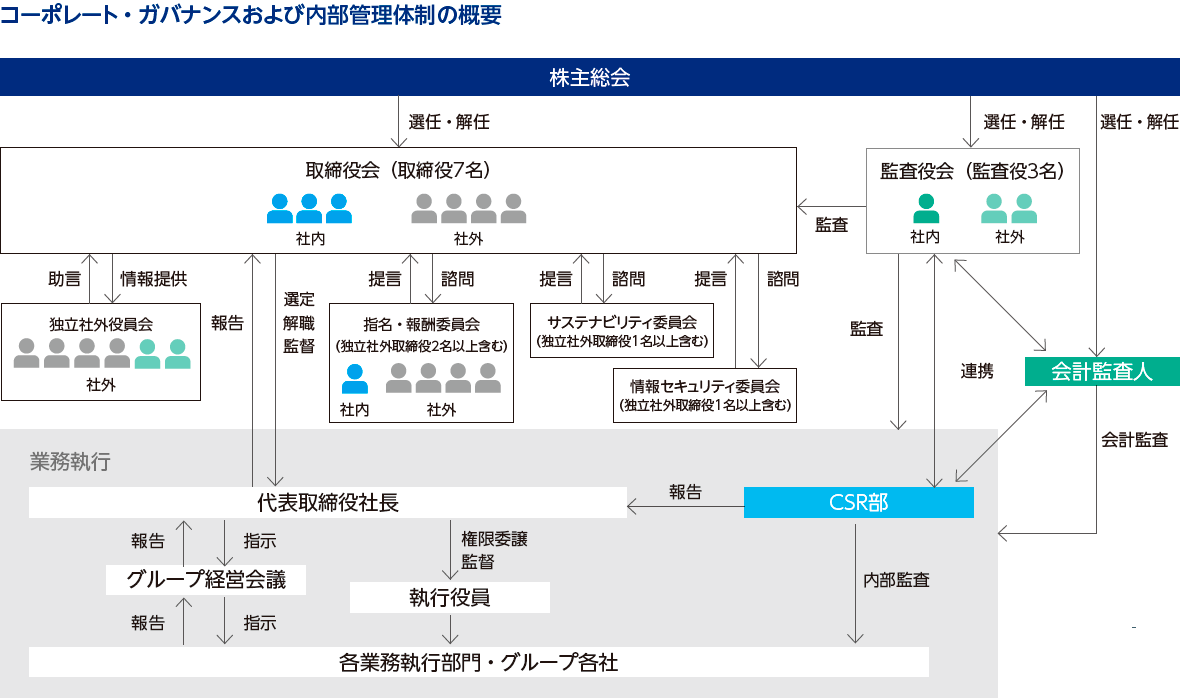 コーポレート・ガバナンスおよび内部管理体制の概要
