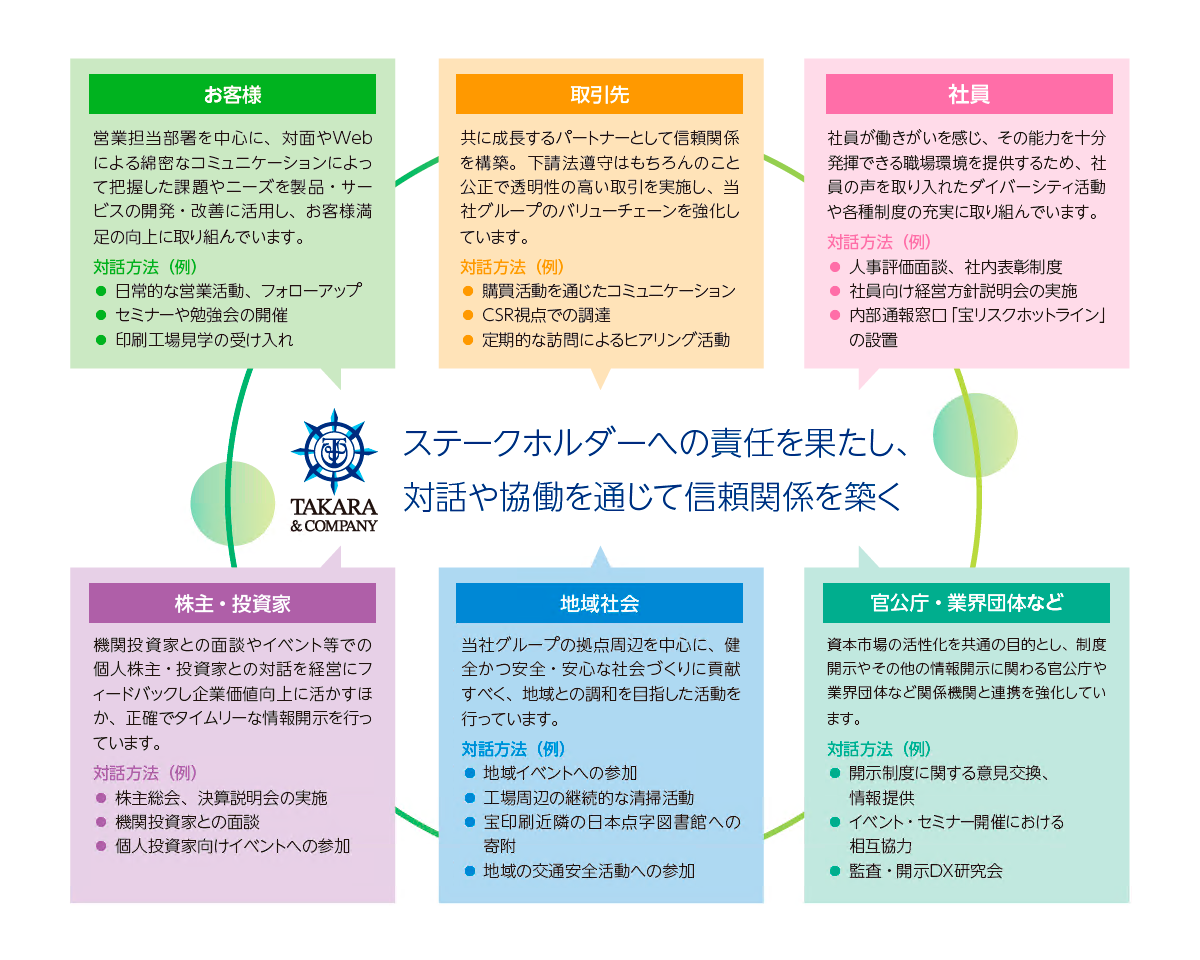 TAKARA & COグループが目指す「ステークホルダーの声を企業価値向上に活かすためのPDCAサイクル」 Plan：重要課題は経営会議・取締役会で課題を精査、改善項目検討 Do：改善および施策の実行 Check：進捗および成果の把握、課題抽出 Action：さらなる改善を実施
