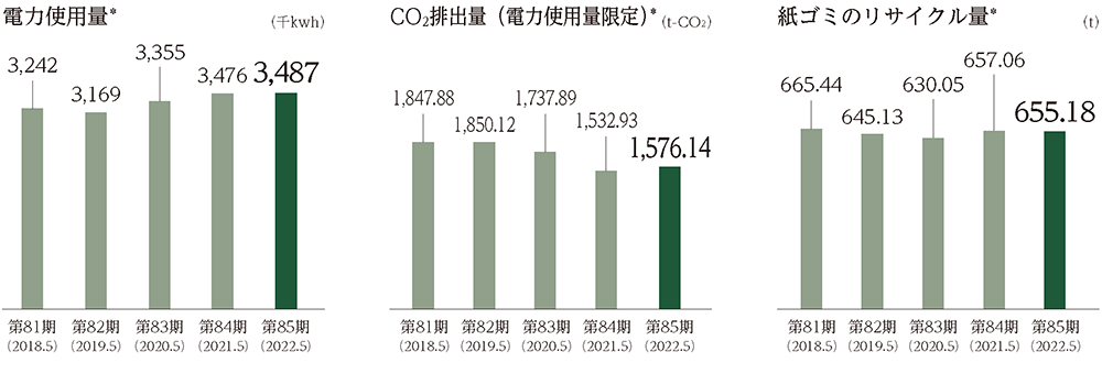 水使用量・CO2排出量（電力使用量限定）・紙ゴミのリサイクル量グラフ