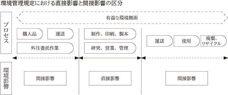 環境管理規定における直接影響と間接影響の区分