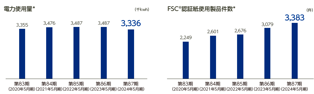 FSC®認証紙使用製品件数グラフ
