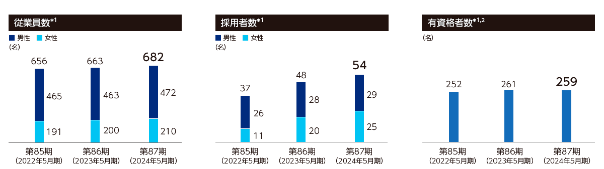 従業員数・採用者数・有資格者数グラフ