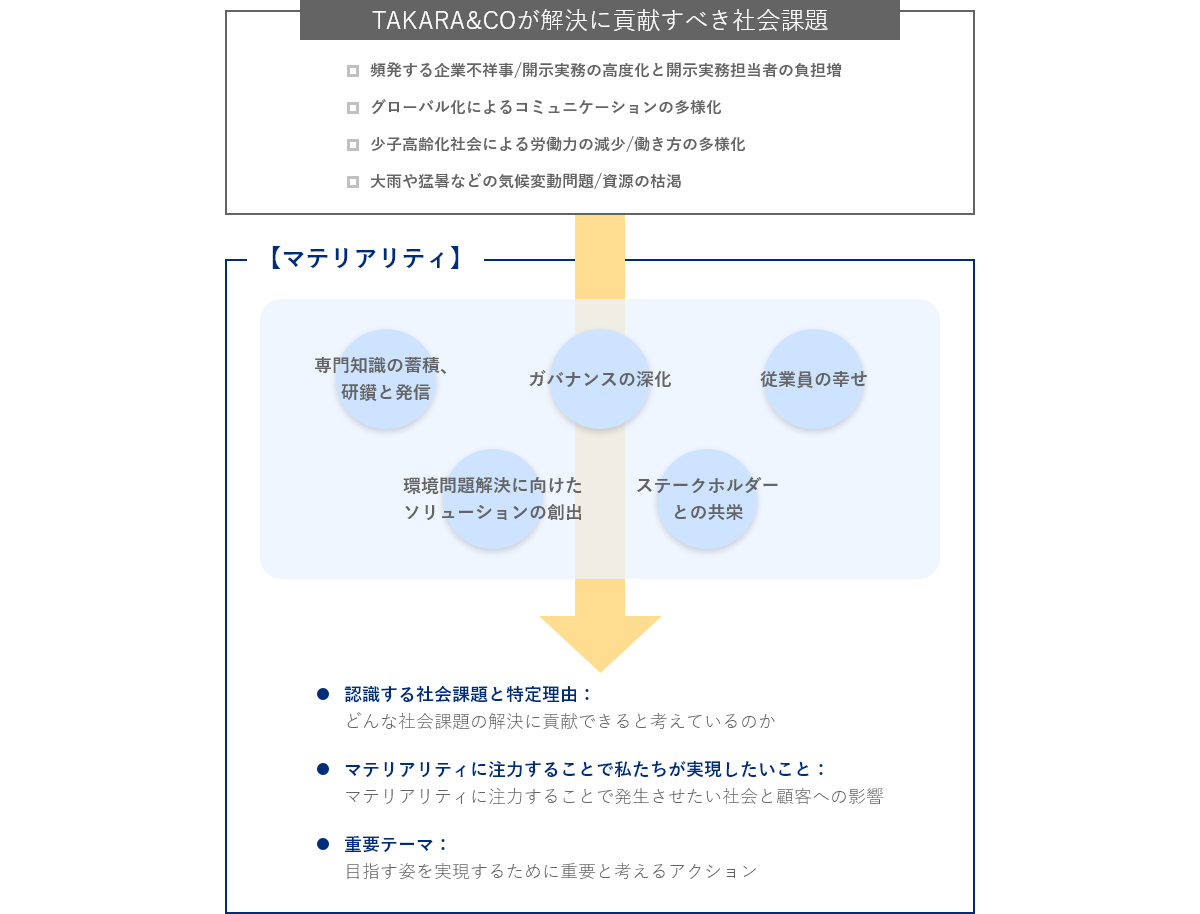 TAKARA&COが解決に貢献すべき社会課題：1.頻発する企業不祥事/開示実務の高度化と開示実務担当者の負担増 2.グローバル化によるコミュニケーションの多様化 3.少子高齢化社会による労働力の減少/働き方の多様化 4.大雨や猛暑などの気候変動問題/資源の枯渇 マテリアリティ：1.専門知識の蓄積、
			研鑽と発信 2.ガバナンスの深化 3.従業員の幸せ 4.環境問題解決に向けたソリューションの創出 5.ステークホルダーとの共栄