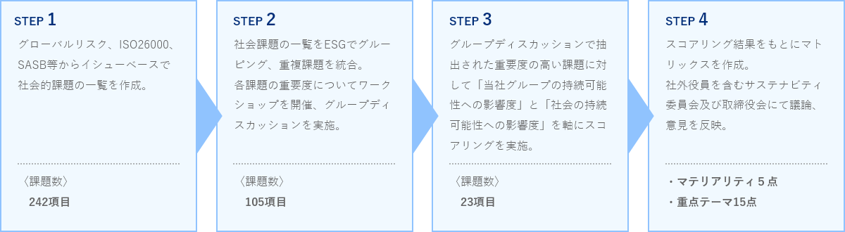 STEP 1：グローバルリスク、ISO26000、SASB等からイシューベースで社会的課題の一覧を作成。 STEP 2：社会課題の一覧をESGでグルーピング、重複課題を統合。各課題の重要度についてワークショップを開催、グループディスカッションを実施。 STEP 3：グループディスカッションで抽出された重要度の高い課題に対して「当社グループの持続可能性への影響度」と「社会の持続可能性への影響度」を軸にスコアリングを実施。 STEP 4：スコアリング結果をもとにマトリックスを作成。社外役員を含むサステナビティ委員会及び取締役会にて議論、意見を反映。