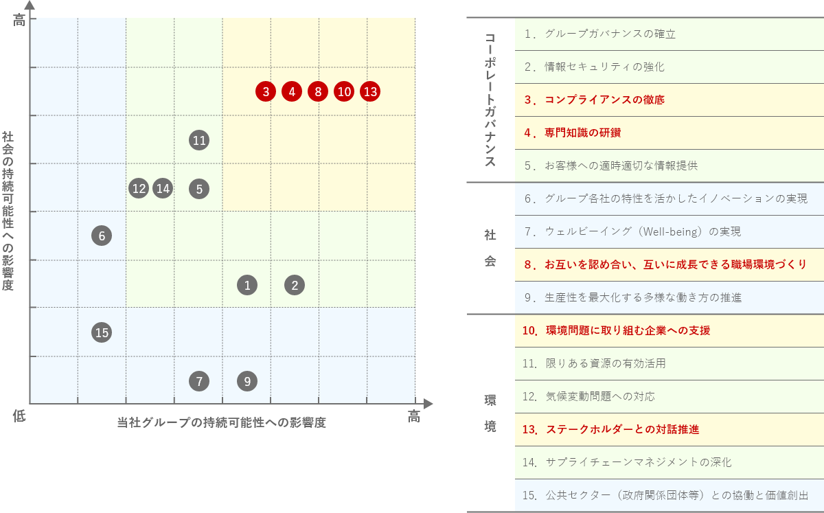 マテリアリティの候補となり得る課題