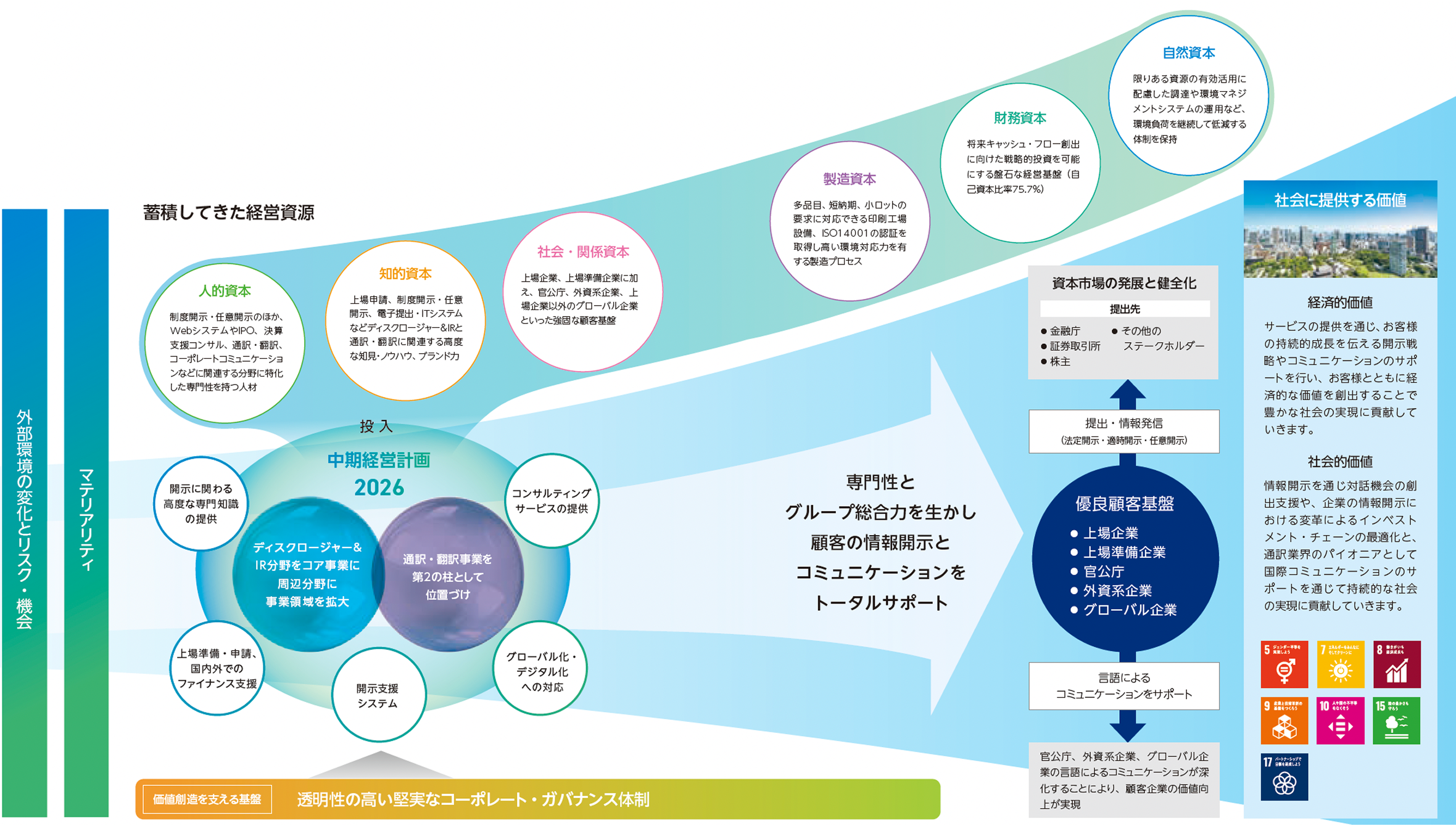 価値創造プロセスの図