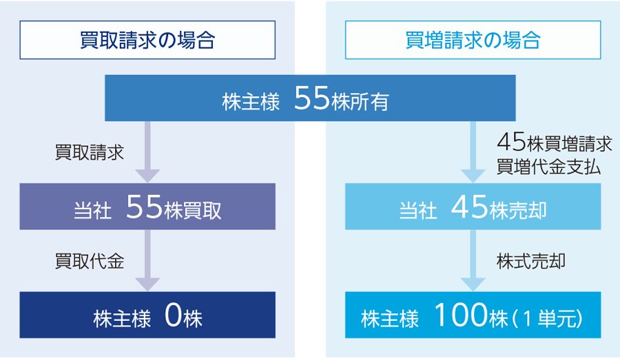 55株をご所有の場合（イメージ）