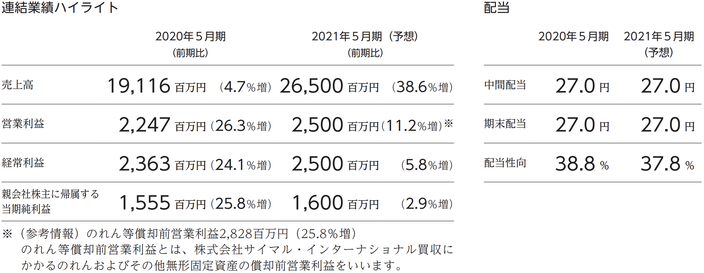 連結業績ハイライト