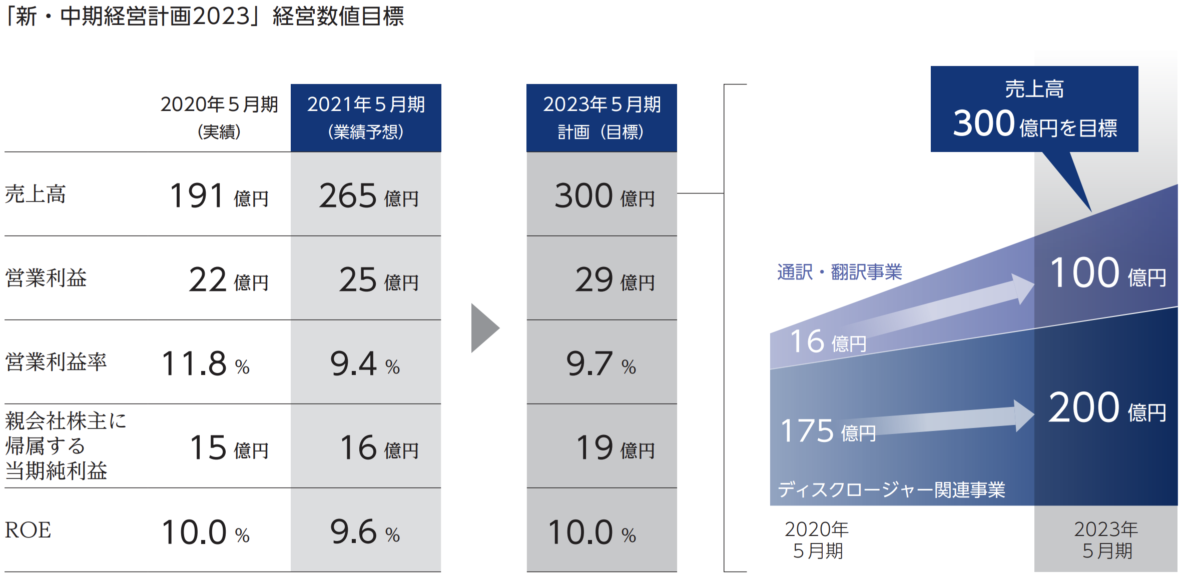 TSR、配当