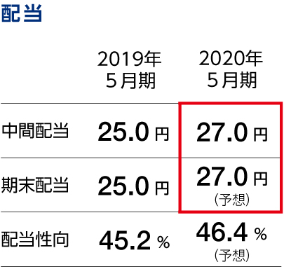 TSR、配当