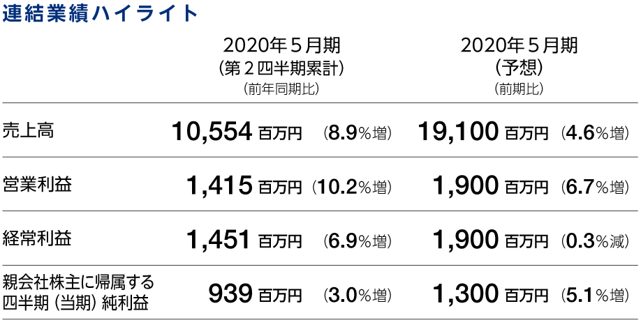 TSR、配当